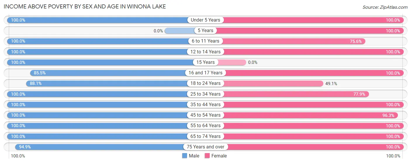 Income Above Poverty by Sex and Age in Winona Lake