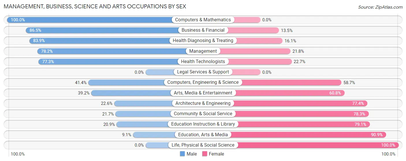 Management, Business, Science and Arts Occupations by Sex in Winona Lake