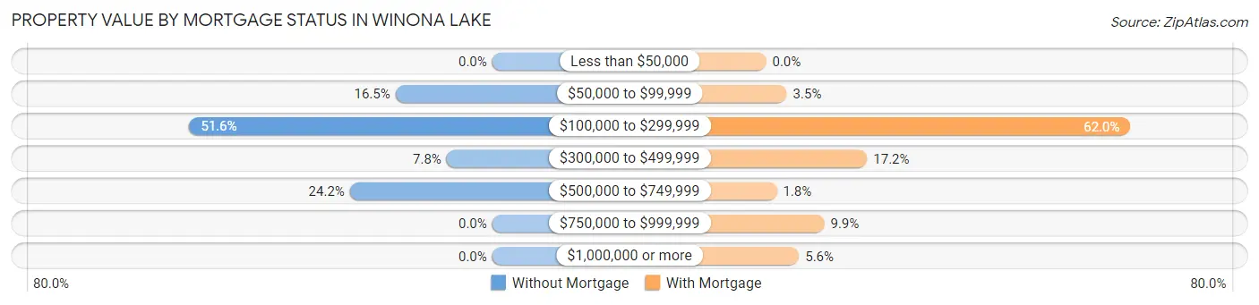 Property Value by Mortgage Status in Winona Lake