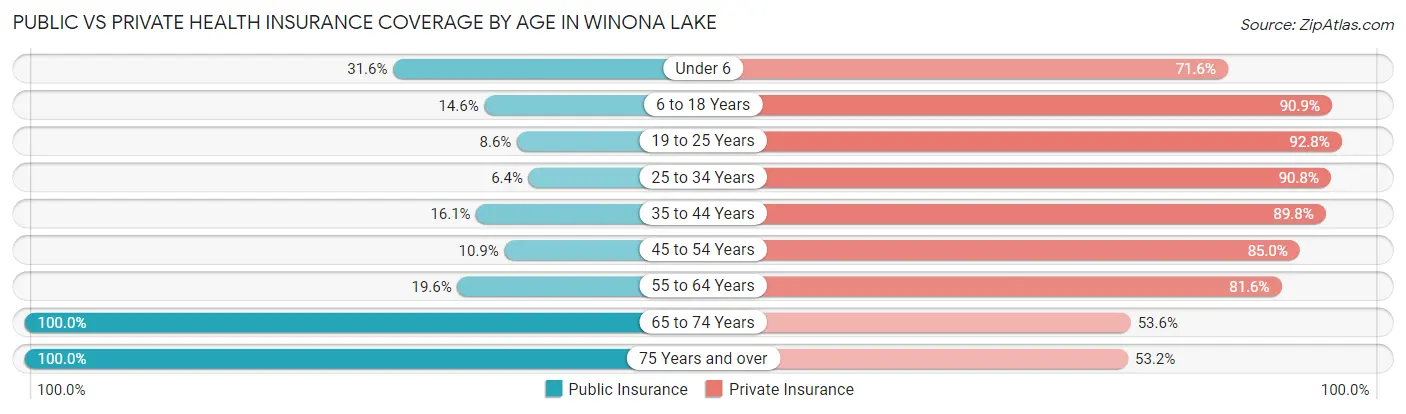 Public vs Private Health Insurance Coverage by Age in Winona Lake