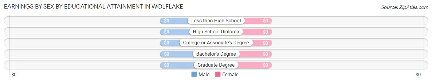 Earnings by Sex by Educational Attainment in Wolflake
