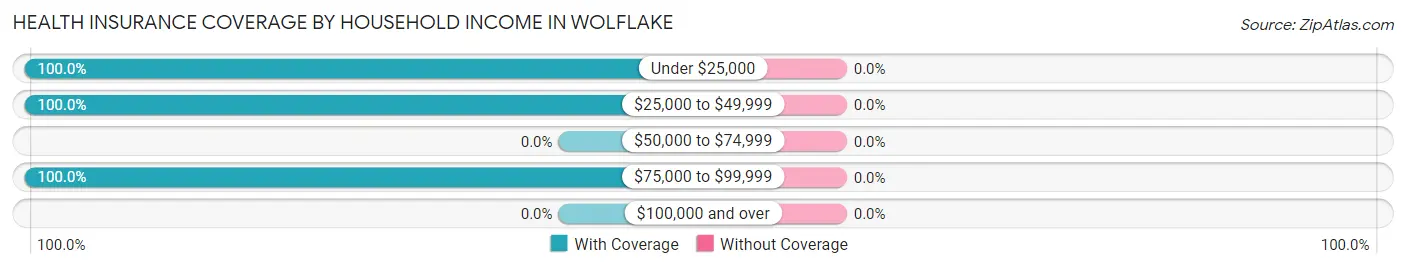 Health Insurance Coverage by Household Income in Wolflake