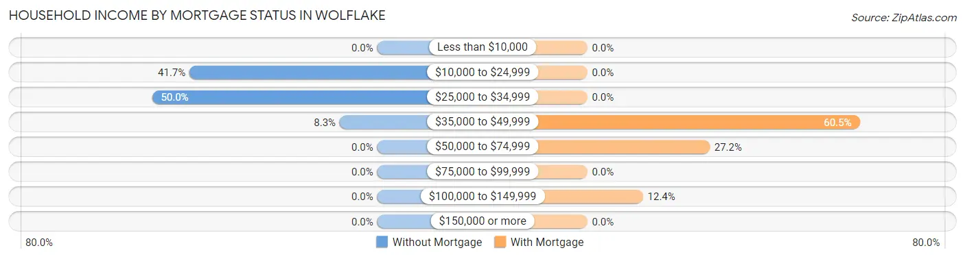 Household Income by Mortgage Status in Wolflake