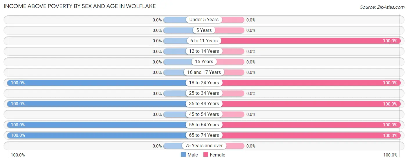 Income Above Poverty by Sex and Age in Wolflake