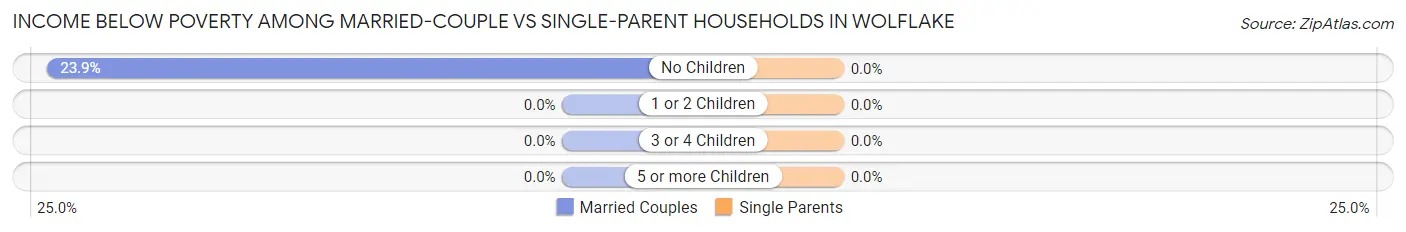 Income Below Poverty Among Married-Couple vs Single-Parent Households in Wolflake