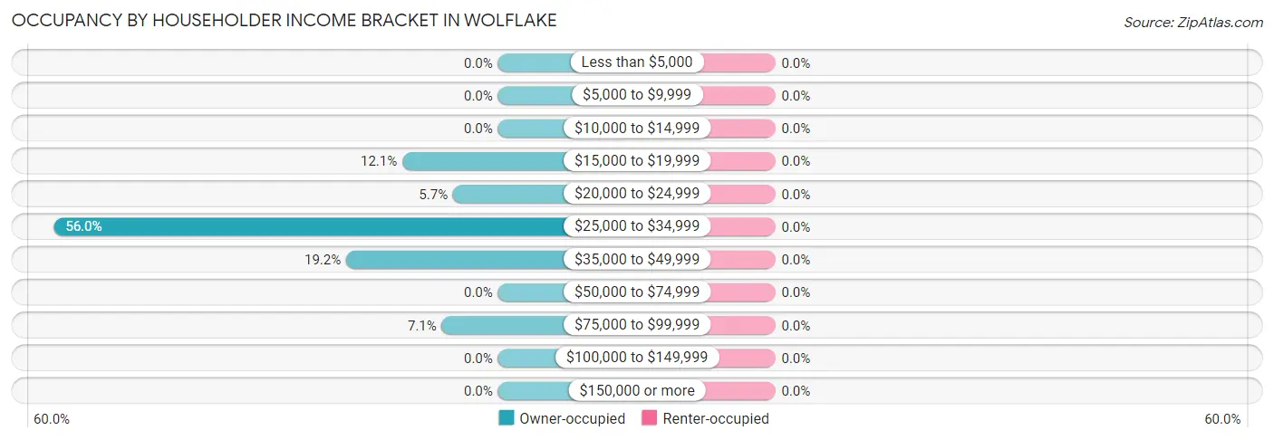 Occupancy by Householder Income Bracket in Wolflake