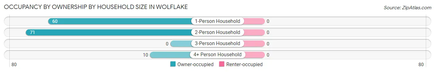 Occupancy by Ownership by Household Size in Wolflake