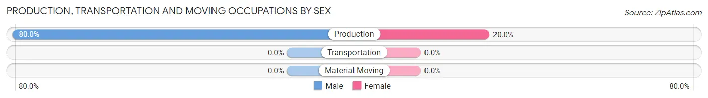 Production, Transportation and Moving Occupations by Sex in Wolflake