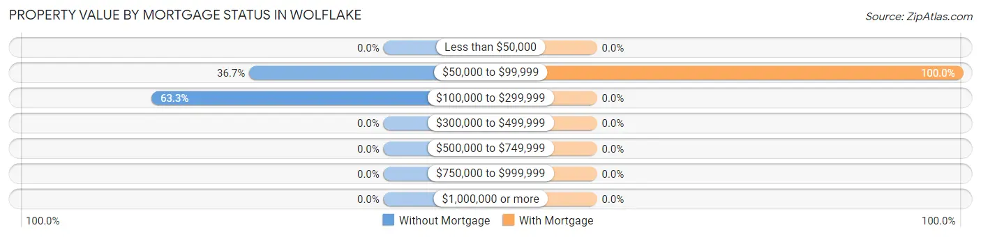 Property Value by Mortgage Status in Wolflake