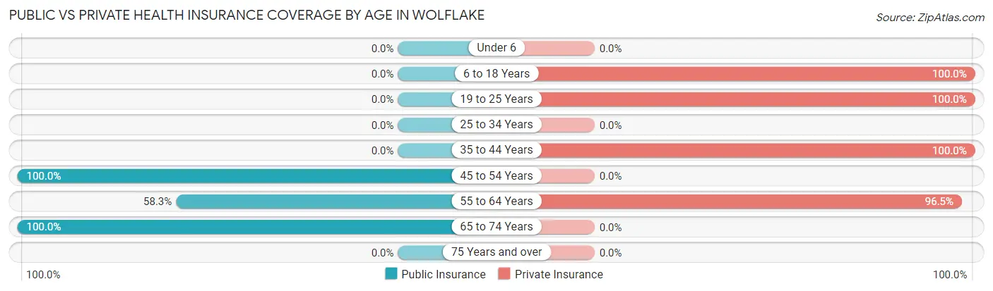 Public vs Private Health Insurance Coverage by Age in Wolflake