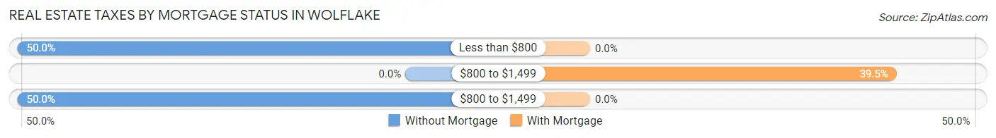 Real Estate Taxes by Mortgage Status in Wolflake