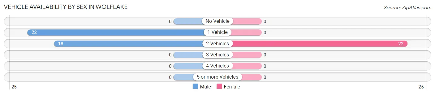Vehicle Availability by Sex in Wolflake