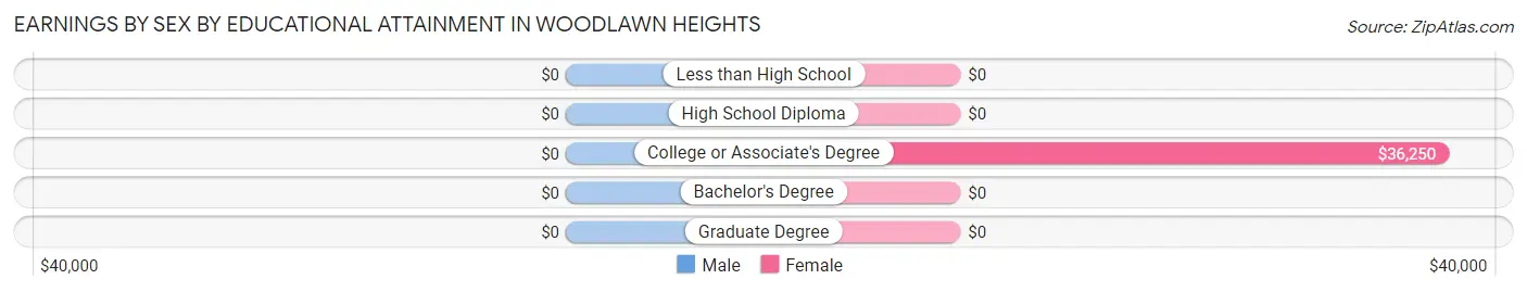 Earnings by Sex by Educational Attainment in Woodlawn Heights