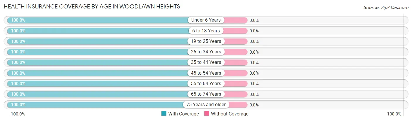 Health Insurance Coverage by Age in Woodlawn Heights