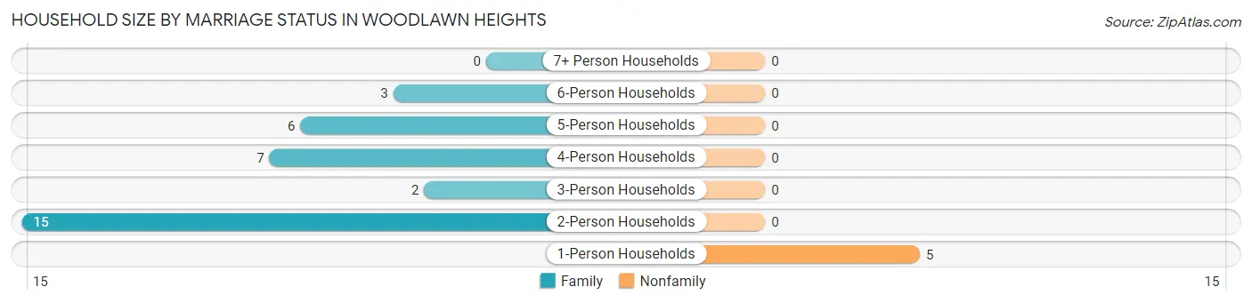 Household Size by Marriage Status in Woodlawn Heights