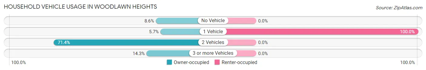 Household Vehicle Usage in Woodlawn Heights