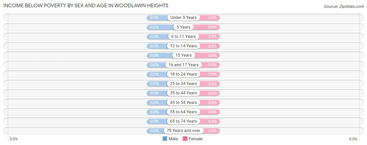Income Below Poverty by Sex and Age in Woodlawn Heights
