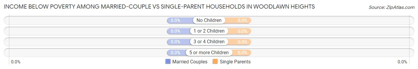 Income Below Poverty Among Married-Couple vs Single-Parent Households in Woodlawn Heights