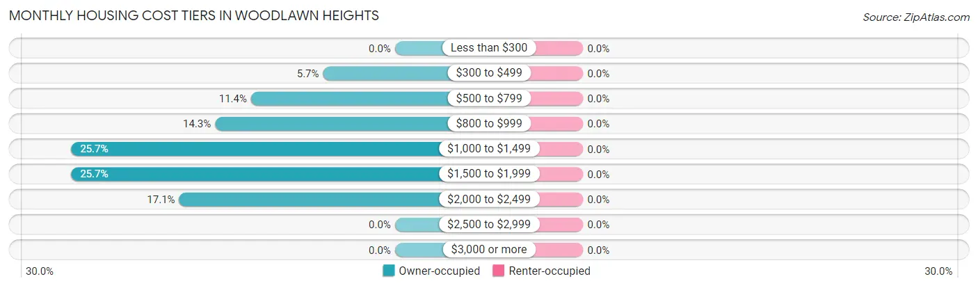 Monthly Housing Cost Tiers in Woodlawn Heights