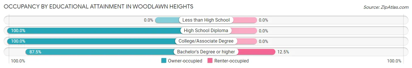 Occupancy by Educational Attainment in Woodlawn Heights