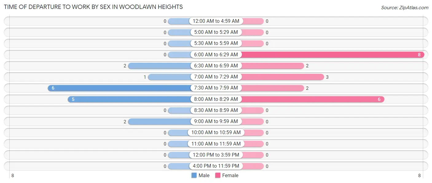 Time of Departure to Work by Sex in Woodlawn Heights