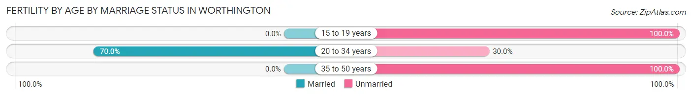 Female Fertility by Age by Marriage Status in Worthington