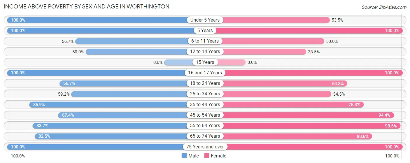 Income Above Poverty by Sex and Age in Worthington