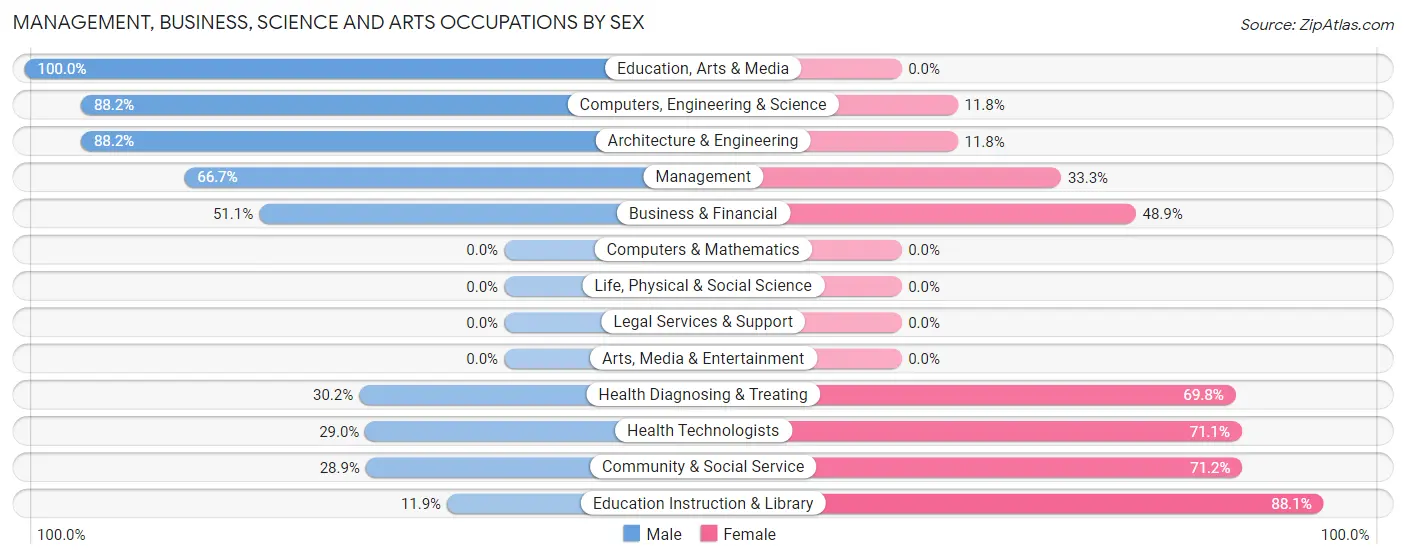 Management, Business, Science and Arts Occupations by Sex in Worthington