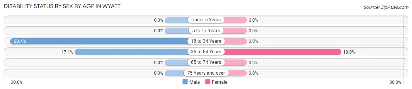Disability Status by Sex by Age in Wyatt