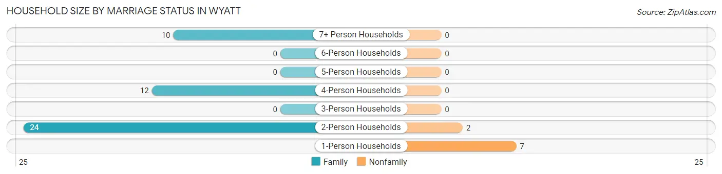 Household Size by Marriage Status in Wyatt