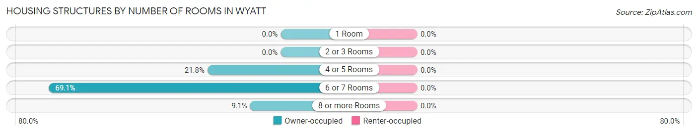 Housing Structures by Number of Rooms in Wyatt
