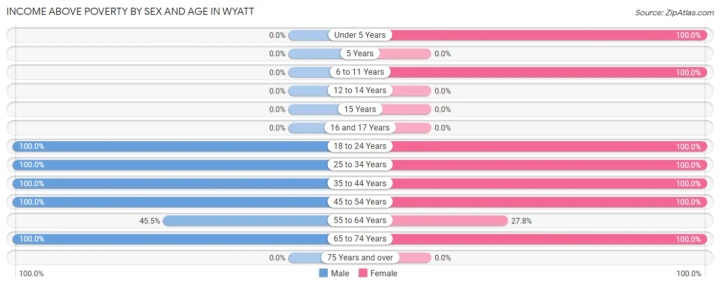 Income Above Poverty by Sex and Age in Wyatt