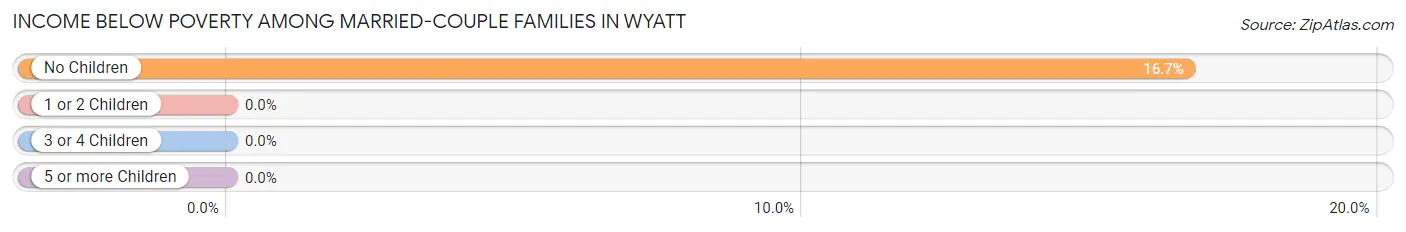 Income Below Poverty Among Married-Couple Families in Wyatt