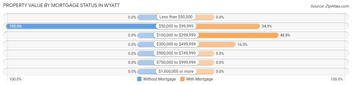 Property Value by Mortgage Status in Wyatt