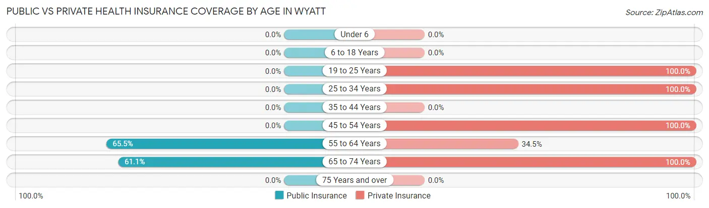 Public vs Private Health Insurance Coverage by Age in Wyatt