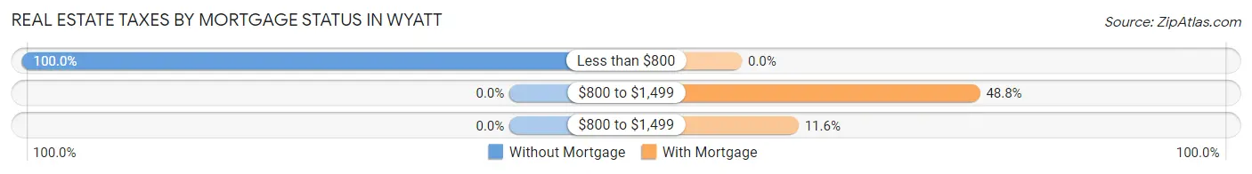 Real Estate Taxes by Mortgage Status in Wyatt