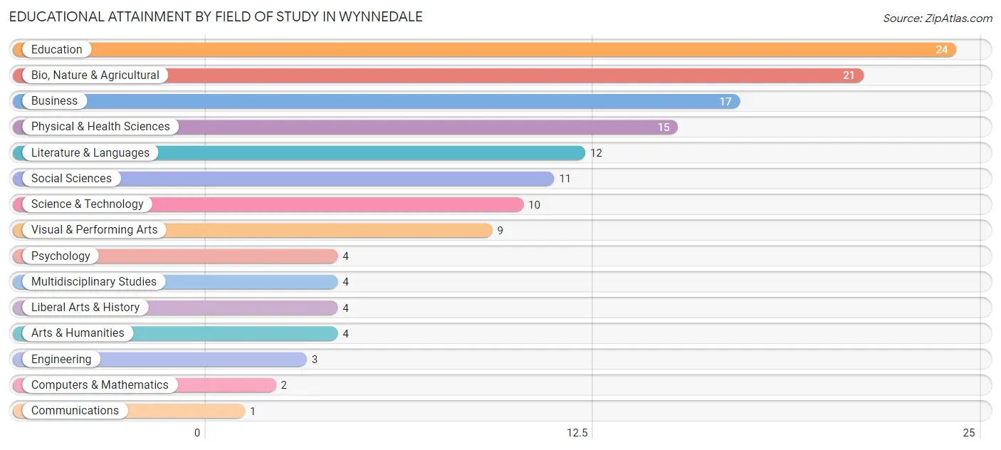Educational Attainment by Field of Study in Wynnedale
