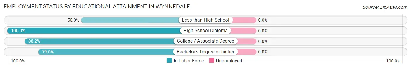 Employment Status by Educational Attainment in Wynnedale