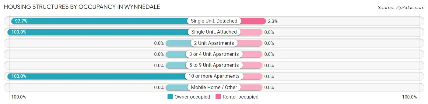 Housing Structures by Occupancy in Wynnedale