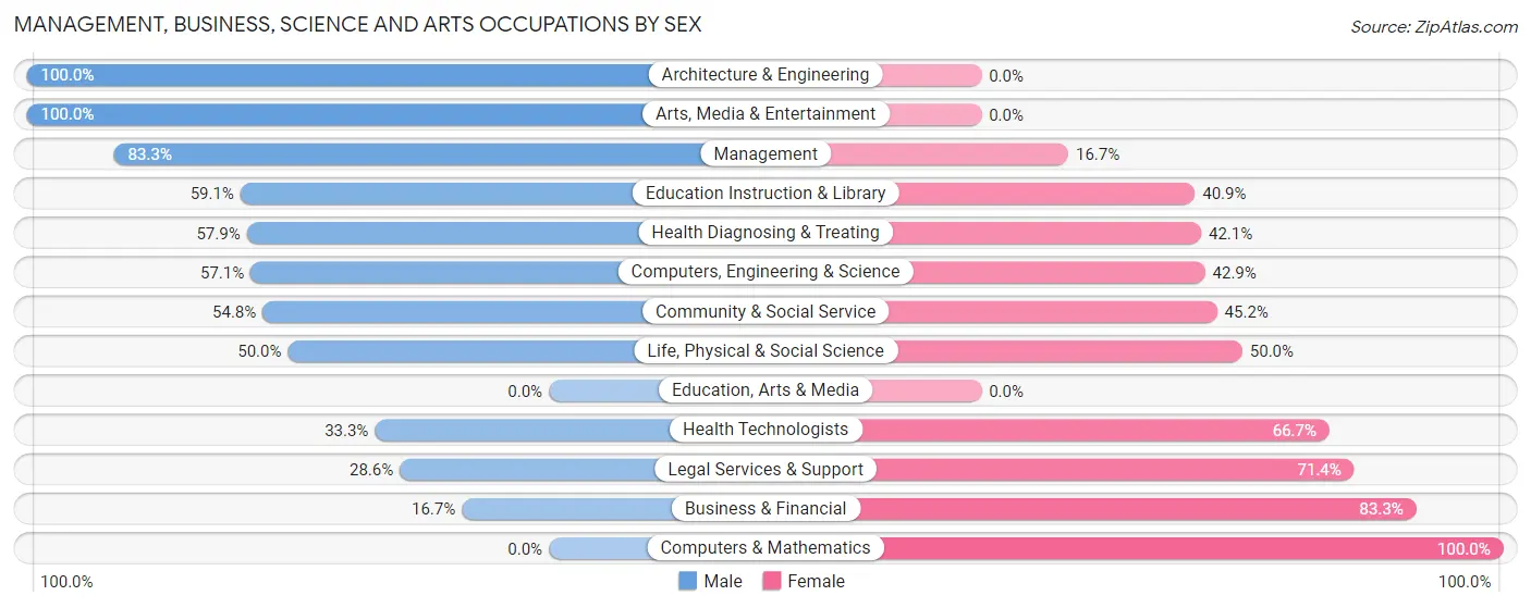 Management, Business, Science and Arts Occupations by Sex in Wynnedale