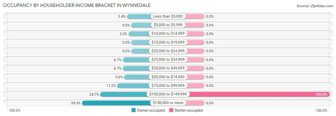 Occupancy by Householder Income Bracket in Wynnedale