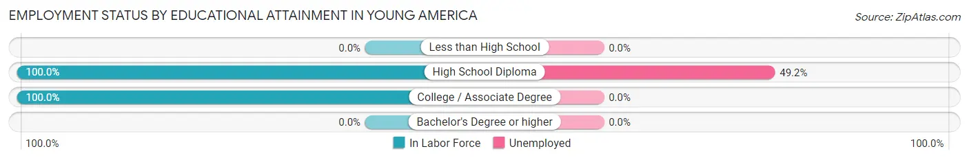 Employment Status by Educational Attainment in Young America
