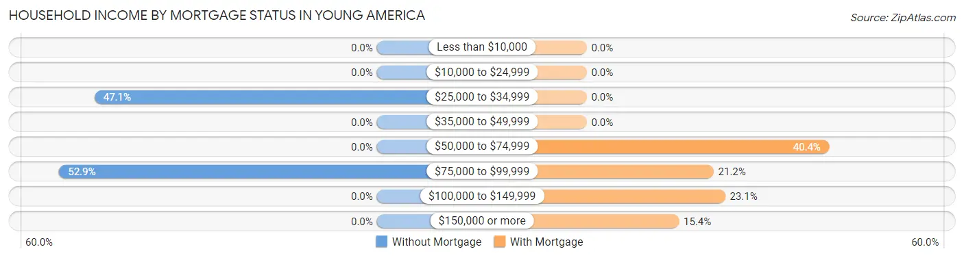 Household Income by Mortgage Status in Young America