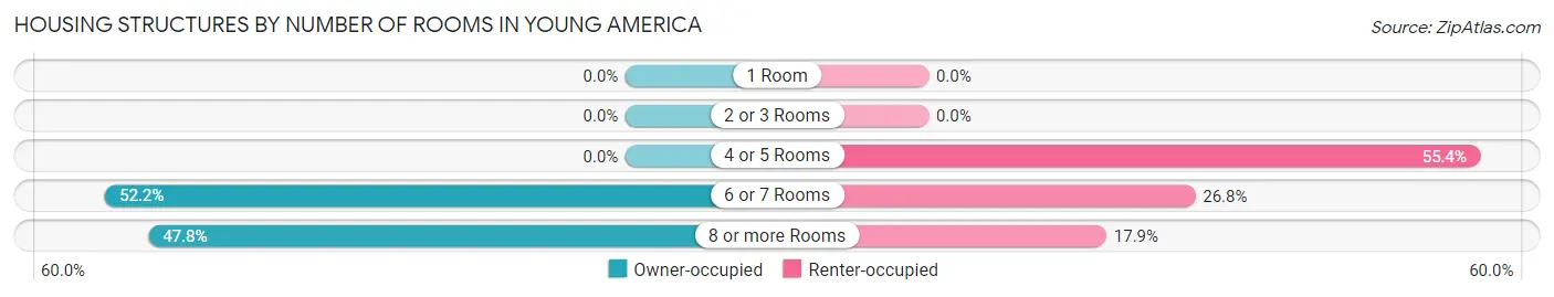 Housing Structures by Number of Rooms in Young America