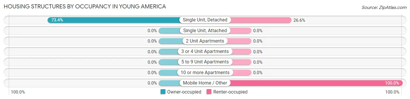 Housing Structures by Occupancy in Young America