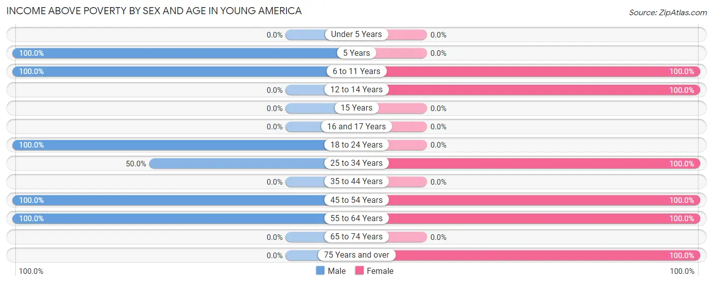 Income Above Poverty by Sex and Age in Young America