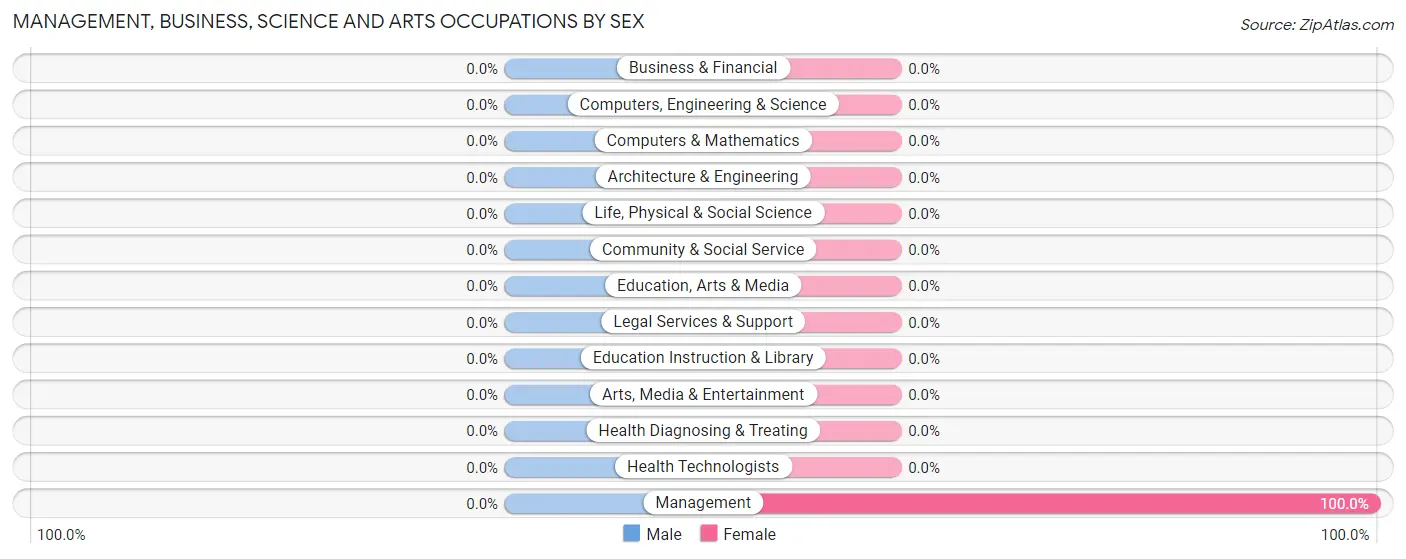 Management, Business, Science and Arts Occupations by Sex in Young America