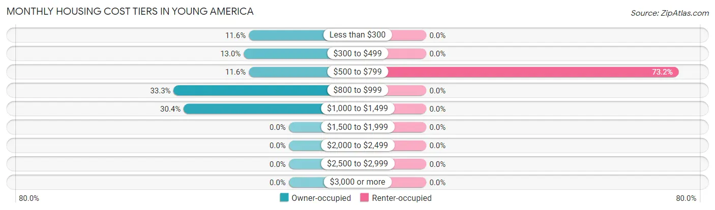 Monthly Housing Cost Tiers in Young America