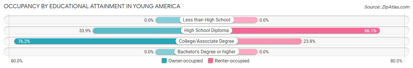 Occupancy by Educational Attainment in Young America