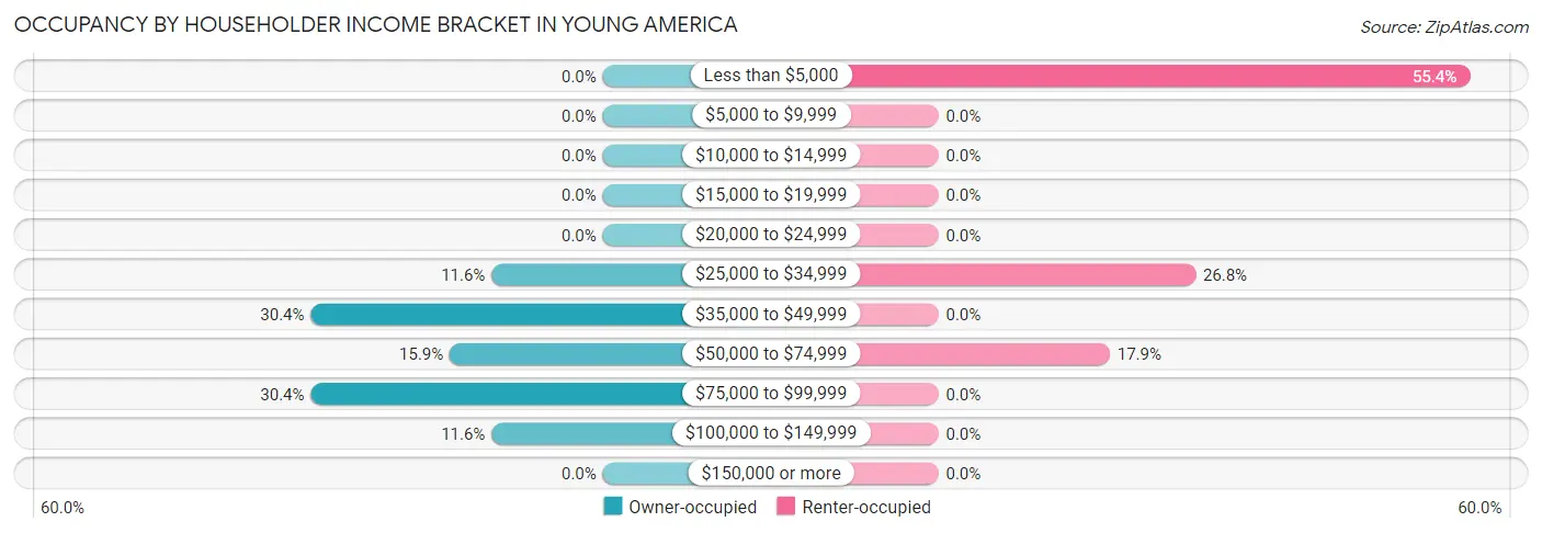Occupancy by Householder Income Bracket in Young America